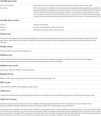 Ocular effects caused by viral infections and corresponding vaccines: An overview of varicella zoster virus, measles virus, influenza viruses, hepatitis B virus, and SARS-CoV-2